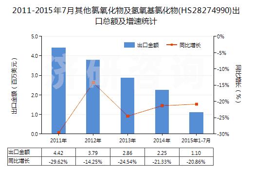 2011-2015年7月其他氯氧化物及氫氧基氯化物(HS28274990)出口總額及增速統(tǒng)計(jì) 2011-2015年7月其他氯氧化物及氫氧基氯化物(HS28274990)出口總額及增速統(tǒng)計(jì)